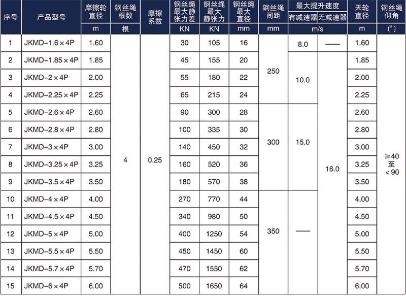 多繩摩擦式礦井提升機(jī)型號(hào)參數(shù)